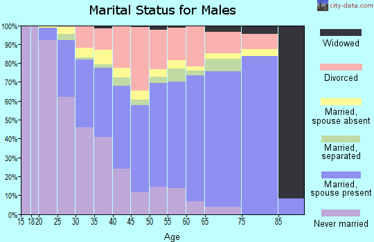 Coffee County marital status for males