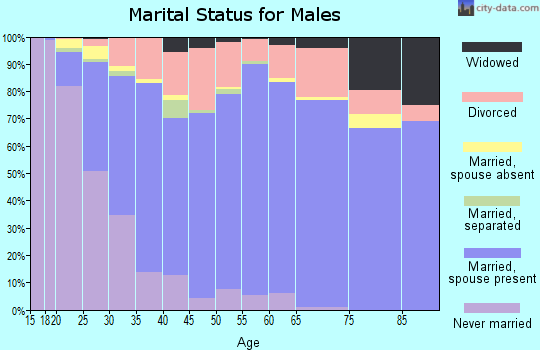 Huntington County marital status for males