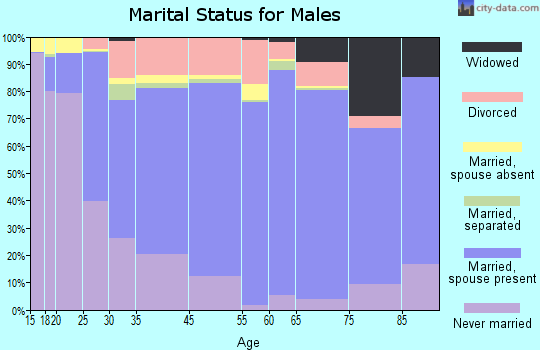 Garden County marital status for males