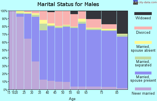Frederick County marital status for males