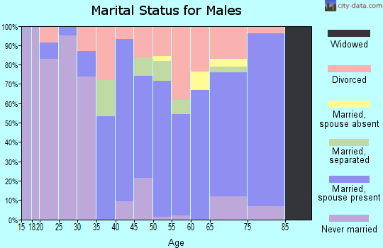 Wahkiakum County marital status for males
