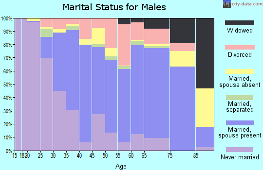 Lafayette County marital status for males