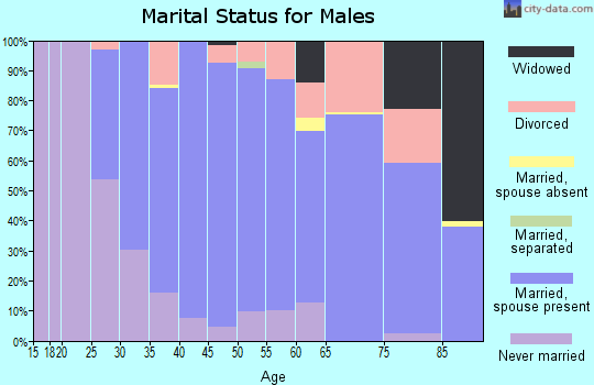 Phillips County marital status for males