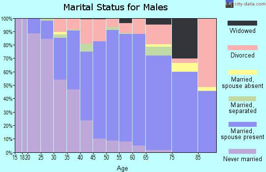 Gates County marital status for males