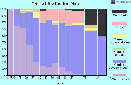 Cook County marital status for males