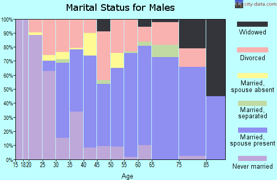 Fulton County marital status for males