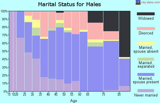 Kiowa County marital status for males