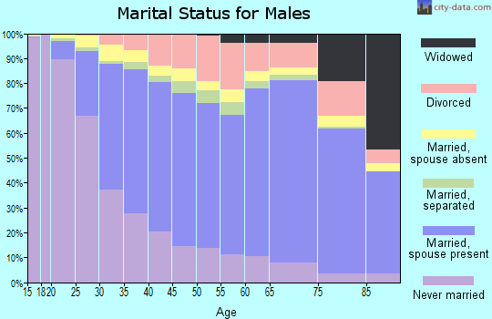 San Joaquin County marital status for males