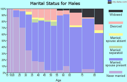 Guthrie County marital status for males