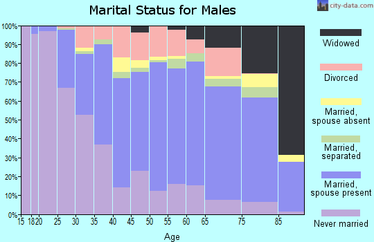 Pointe Coupee Parish marital status for males