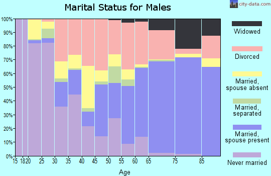 Powell County marital status for males