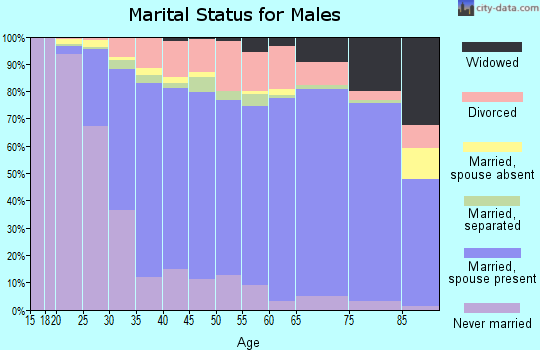 Pickens County marital status for males