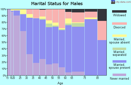 Yakima County marital status for males