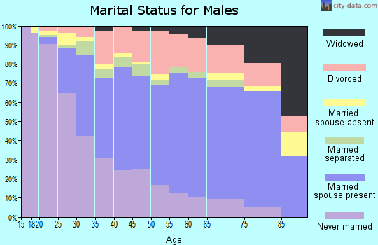Rapides Parish marital status for males