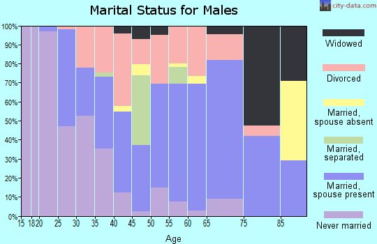 Red River Parish marital status for males