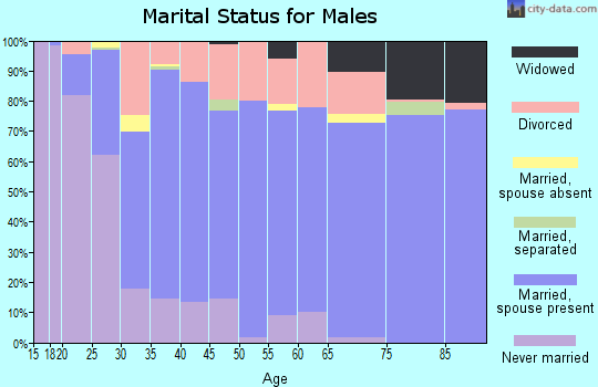 Ballard County marital status for males