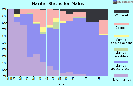 Assumption Parish marital status for males