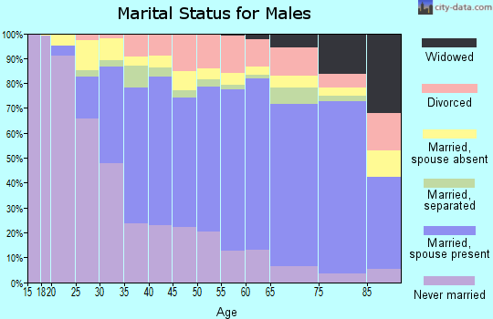 Santa Barbara County marital status for males