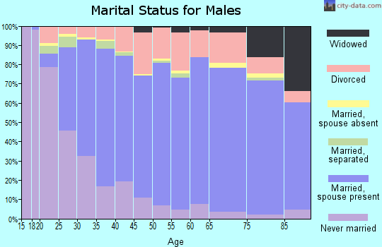 Graves County marital status for males
