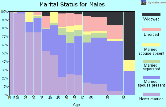 Leflore County marital status for males