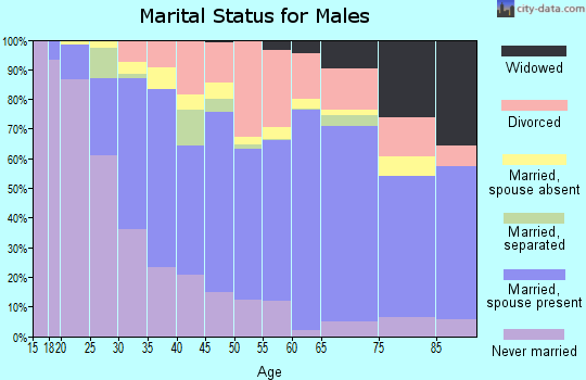 Sabine Parish marital status for males
