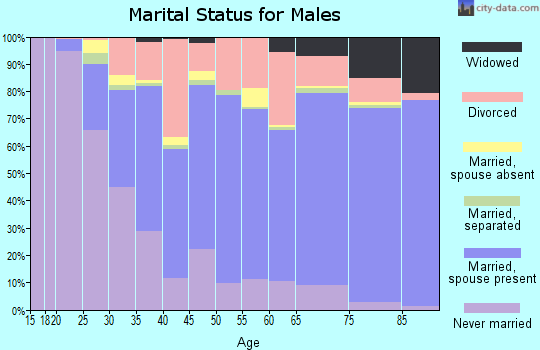 Mercer County marital status for males