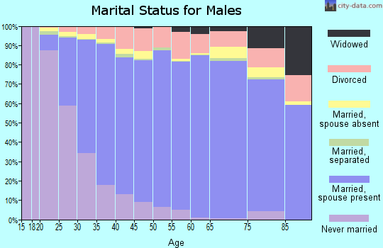 Collin County marital status for males