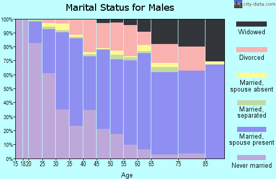 St. Bernard Parish marital status for males
