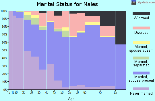 Lawrence County marital status for males