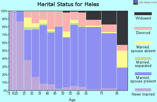 McClain County marital status for males