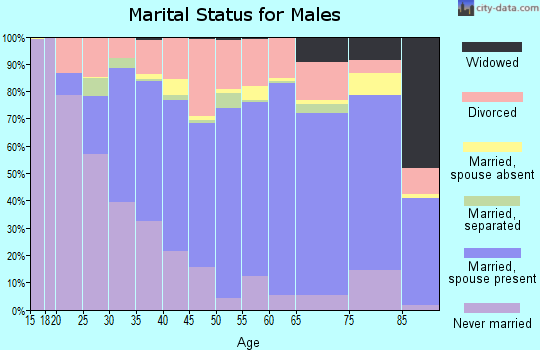 Coos County marital status for males