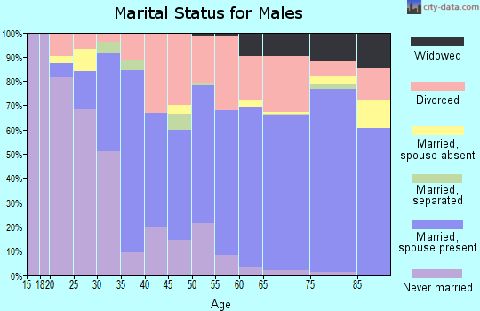 Otero County marital status for males