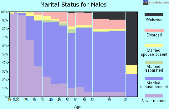 Kane County marital status for males