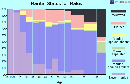St. Charles Parish marital status for males