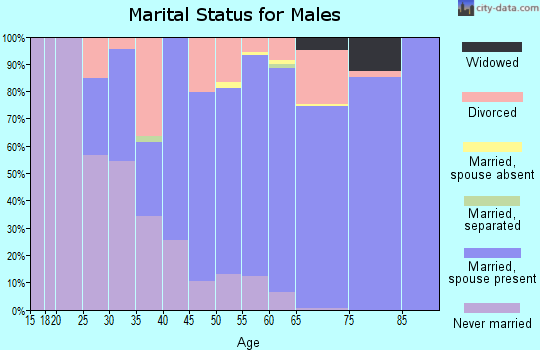 Ouray County marital status for males
