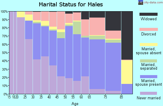 Dodge County marital status for males
