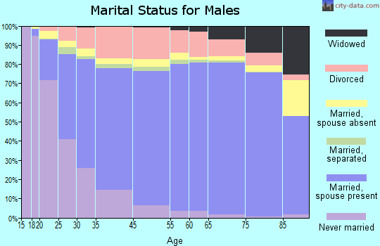 Billings County marital status for males