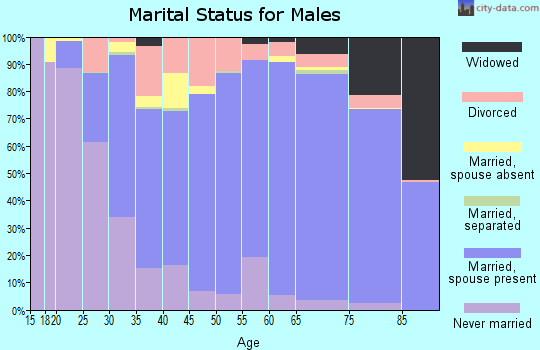 Humboldt County marital status for males