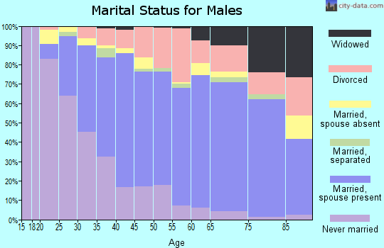 Clatsop County marital status for males