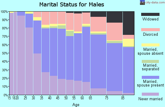 Sonoma County marital status for males