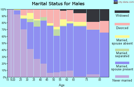 Osceola County marital status for males