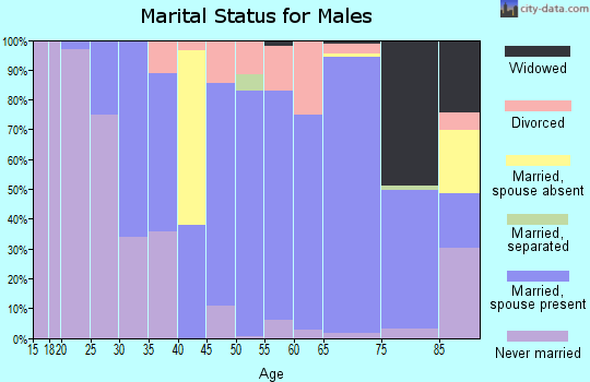 Sweet Grass County marital status for males