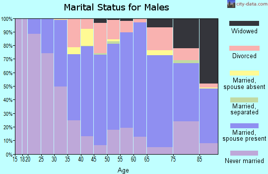 Traill County marital status for males