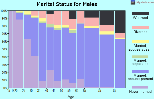 Cooke County marital status for males