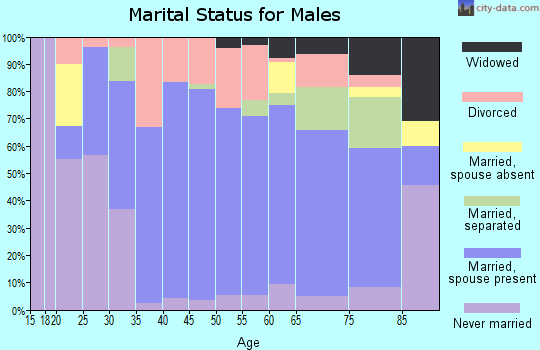 Nevada County marital status for males