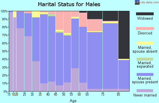 Prowers County marital status for males