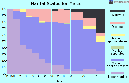 Bayfield County marital status for males