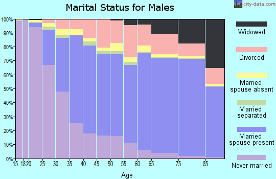 Pasco County marital status for males