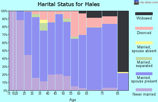 Keith County marital status for males