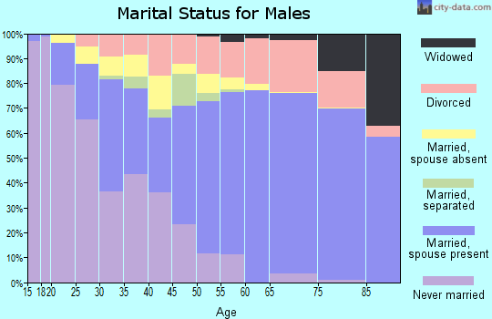 Graham County marital status for males